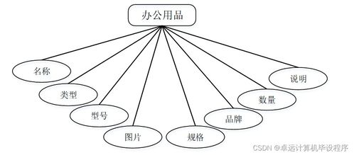 基于SSM框架的办公用品与数理教学器材管理系统设计与实现
